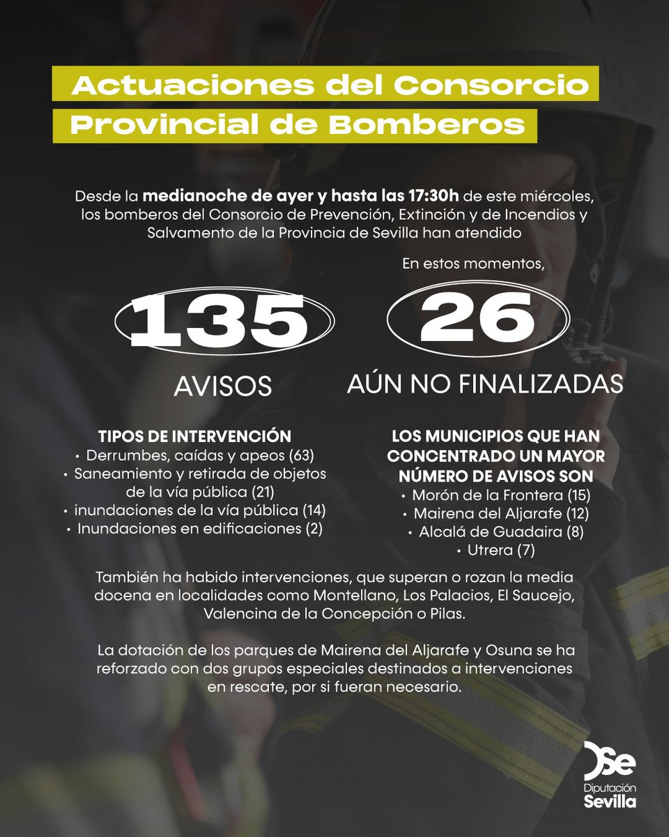 🌧️Tercer balance por la Borrasca Leonardo en la provincia hasta las 17.30 horas del miércoles: 14 carreteras de la red de la Diputación están cortadas y los Bomberos del Consorcio han atendido 135 incidencias en 40 municipios desde la medianoche de ayer

Los servicios implicados