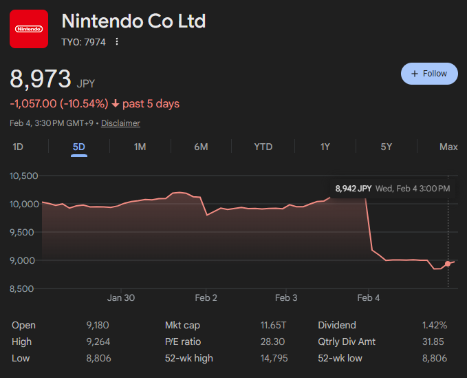 madcap412's tweet image. Nintendo fanboys are having a rough week:

-Metroid Prime 4 was confirmed as a flop

-Nintendo admitted the Switch 2 sales were bad last holiday

-The lineup for 2026 looks dry as hell

-Things are so bad, Nintendo's stock is plunging

-and all they get is a Partner showcase💀