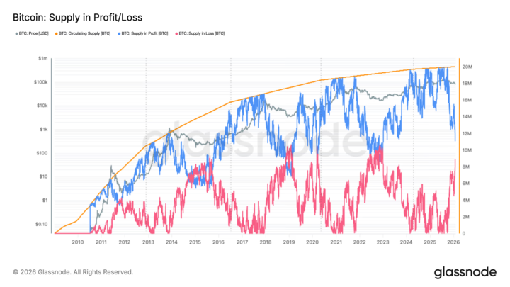 CoinDesk's tweet photo. Insight: Bitcoin's supply in profit vs loss metric nearing convergence, an onchain signal that's marked cycle bottoms in 2015, 2019, 2020, and 2022.

(h/t @glassnode) https://t.co/eKCbiPPA8f