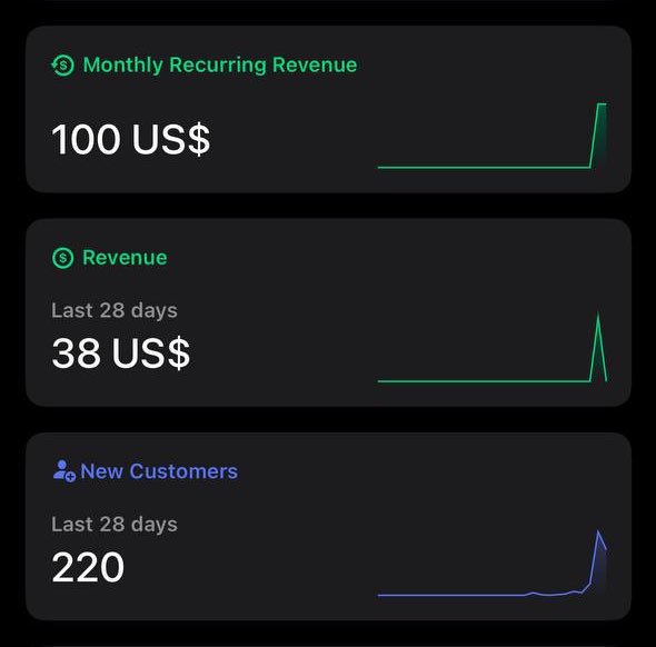 ahari_araz's tweet photo. 24 hours on store.I believe if an app can make 100$ in their first week, that app can make real money. https://t.co/BhH8Dl9RRK