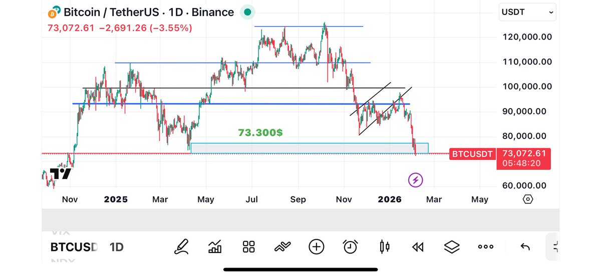 Bonus_55's tweet photo. $BTC arrived 73000$ https://t.co/KdbEnzlLGu