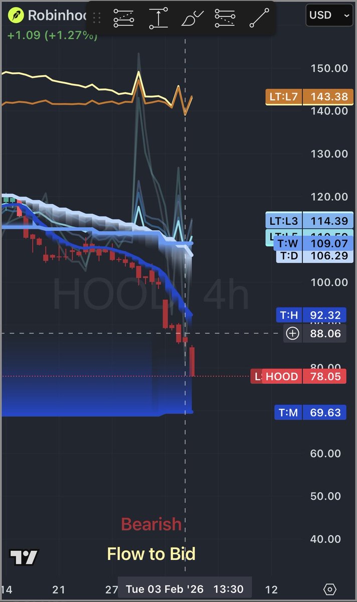 Monthly trigger loading…

⌛️

I saw people calling for bottoms in the high 80s lolz

All you have to do is pay attention to liquidity.

$HOOD