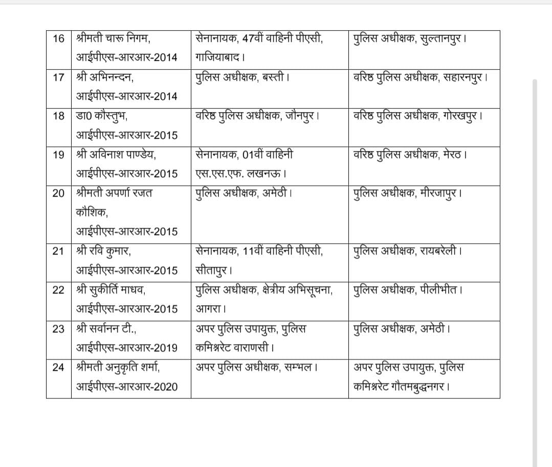 उत्तर प्रदेश में आइपीएस अधिकारियो का
 तबादला