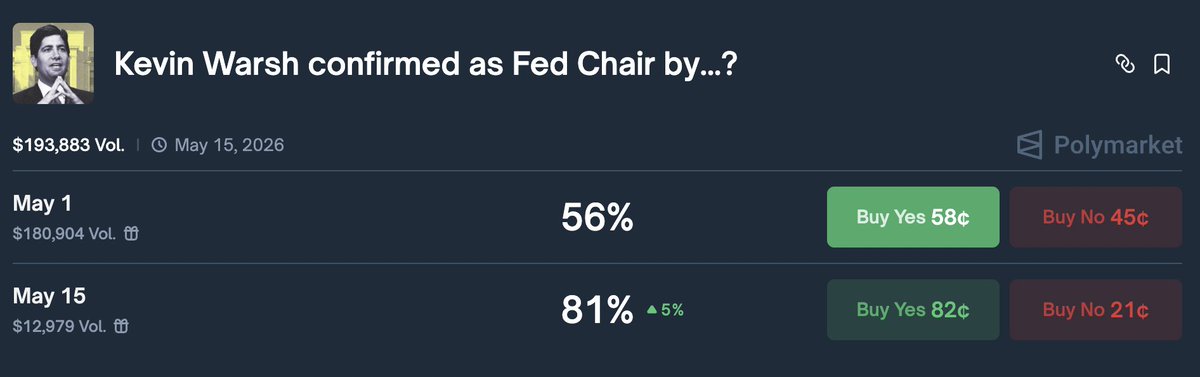 RadarXFi's tweet photo. 🚨WARSH TO THE FED? MARKETS AREN’T READY🚨

Trump says he’s picked Kevin Warsh as the next Fed Chair (Powell out in May)

Warsh is seen as rate-cut friendly but not a “print unlimited QE” guy - more like “lower rates, tighter balance sheet”

Translation: no easy-money fantasy, but also no full anti-crypto crusade