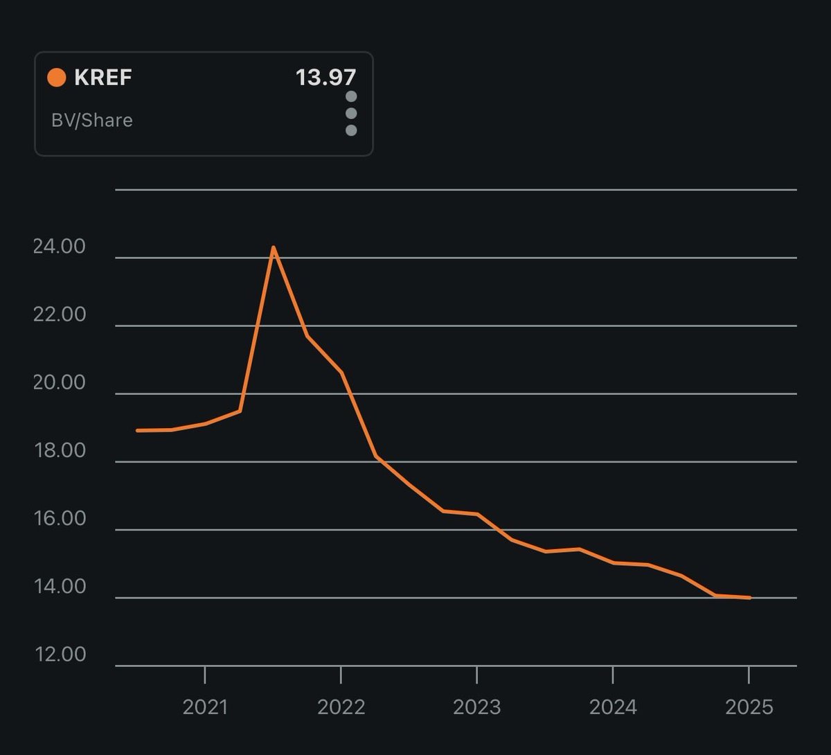 ScroogeRE's tweet photo. @yenoms @nbeachny Respect the buyback as well but I just need to see the BV-bleed stabilize. Not a huge fans of the EU expansion either. Maybe we should stabilize the ~13% of book at risk and the ~20% of net equity valued trapped in REOs before the international expansion? https://t.co/xF4MlcSDjK