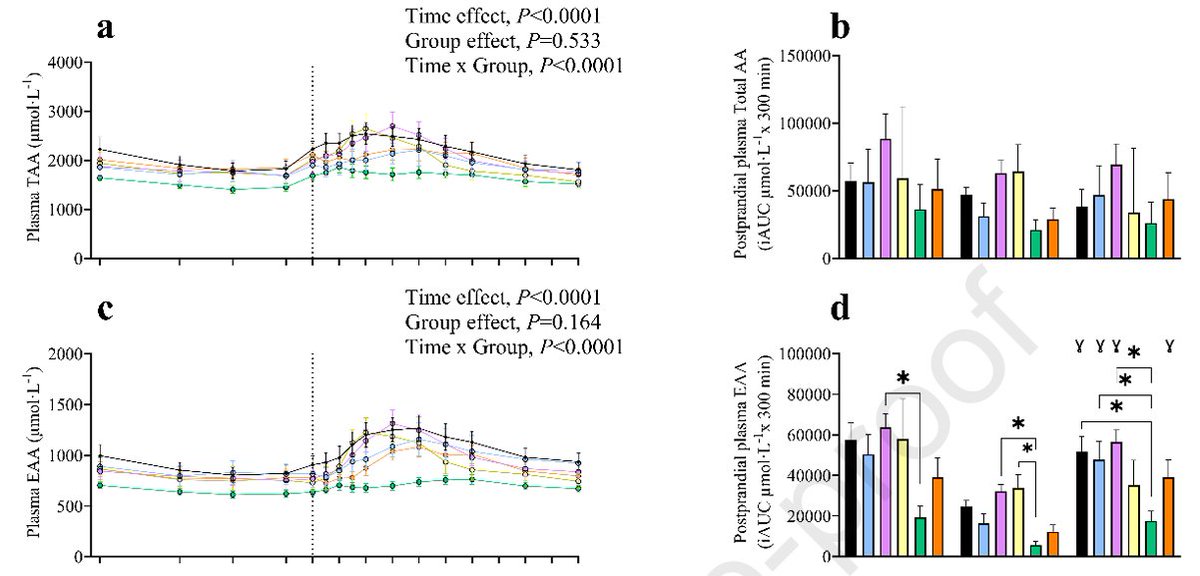 DrMyohead's tweet image. Ingestion of diverse protein-rich whole-foods result in similar post-exercise whole-body and myofibrillar protein synthesis rates compared with a more isolated protein source in young adults

From @f_haigh @BenjaminTWall et al

doi.org/10.1016/j.ajcn…