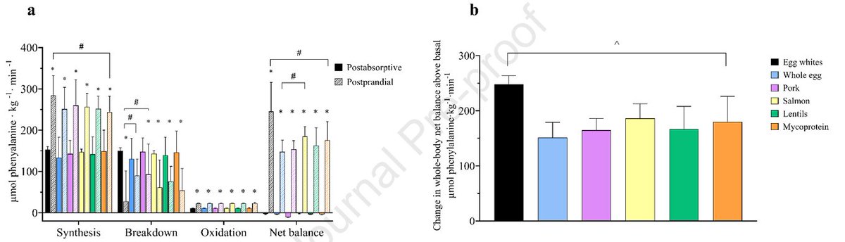 DrMyohead's tweet image. Ingestion of diverse protein-rich whole-foods result in similar post-exercise whole-body and myofibrillar protein synthesis rates compared with a more isolated protein source in young adults

From @f_haigh @BenjaminTWall et al

doi.org/10.1016/j.ajcn…