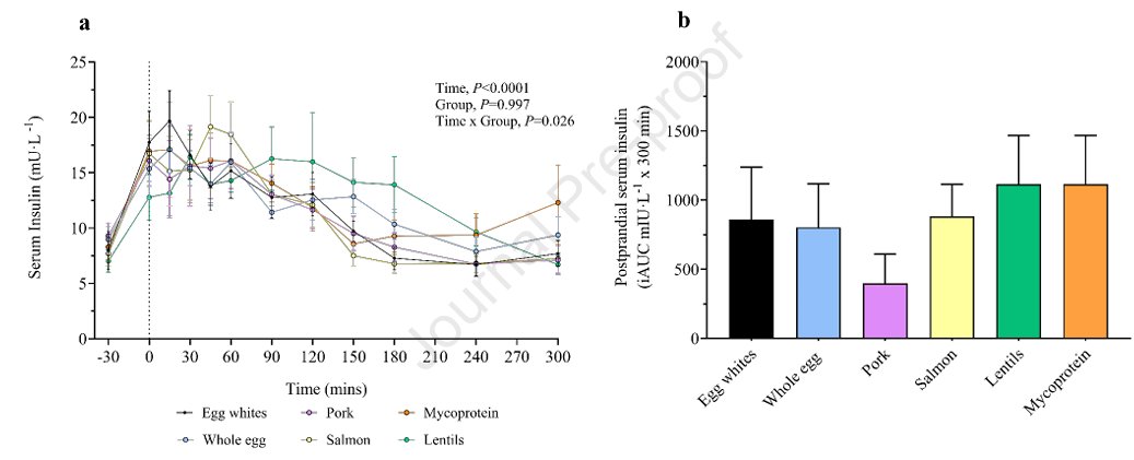 DrMyohead's tweet image. Ingestion of diverse protein-rich whole-foods result in similar post-exercise whole-body and myofibrillar protein synthesis rates compared with a more isolated protein source in young adults

From @f_haigh @BenjaminTWall et al

doi.org/10.1016/j.ajcn…