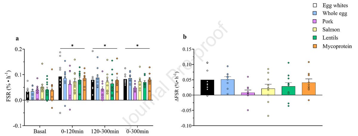 DrMyohead's tweet image. Ingestion of diverse protein-rich whole-foods result in similar post-exercise whole-body and myofibrillar protein synthesis rates compared with a more isolated protein source in young adults

From @f_haigh @BenjaminTWall et al

doi.org/10.1016/j.ajcn…