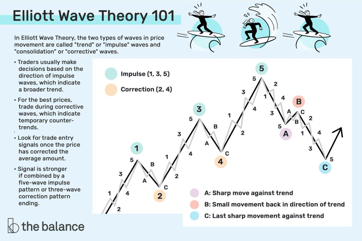 ArindamPramnk's tweet image. 📘 Elliott Wave Theory 101 – Simplified for Traders

Master the rhythm of the market with this classic price action tool👇

🔹 Two types of waves:

Impulse Waves (1, 3, 5) → With the trend

Corrective Waves (2, 4) → Against the trend

🔹 Best time to trade?

During corrective…