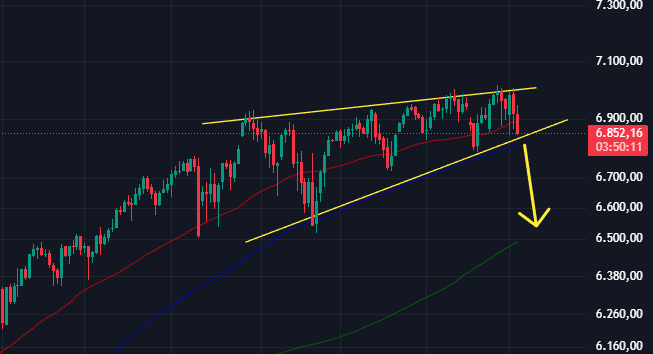 No me gusta nada esta cuña bajista que se está terminando de formar en el Sp500. Como rompa a la baja podemos ver un gran desplome (incluido cripto)

Cómo lo ves?

Mañana nuevo vídeo