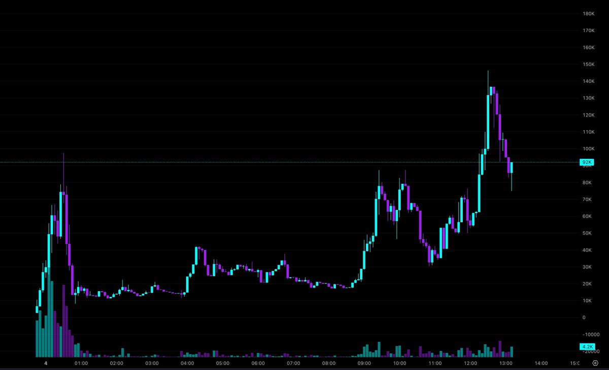 MikeSolFlow's tweet image. A strong impulse took $LAND past previous highs. Price is now dipping, but finding support at this level. I’m holding, what do you think?

Quiet build, loud launch → x.com/MikeSolFlow/st…

NFA. DYOR.

🔗CA: 6U9hMLhy1qWqAFvc9NzGSsyr2GGBUPfzvRSB3BYjpump