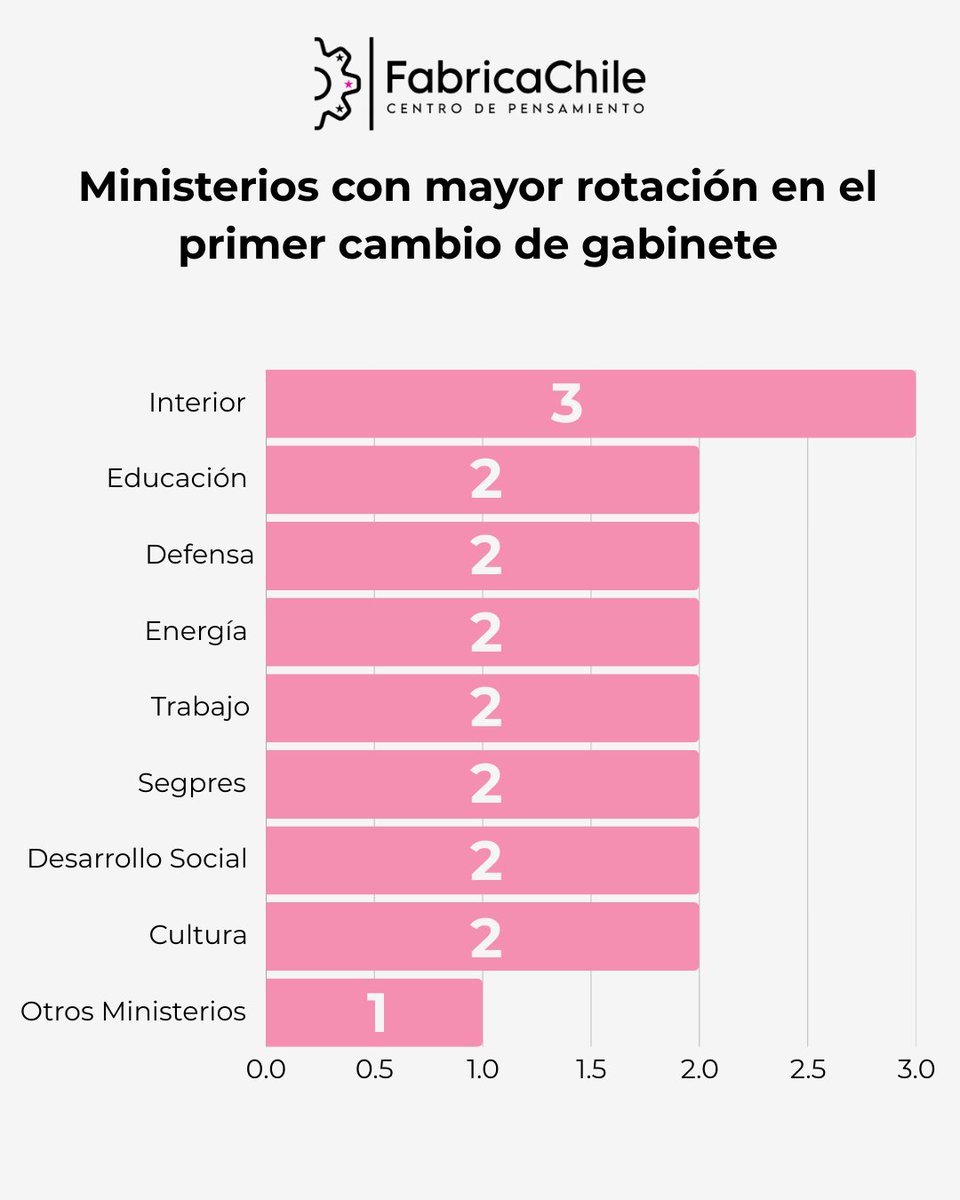 Interior lidera la rotación con 3 cambios en el primer ajuste. 🔍
¿Qué influye en la alta rotación de ciertos ministerios? 🤔
¿Es el cambio de gabinete una solución real a las crisis políticas? 👥💼