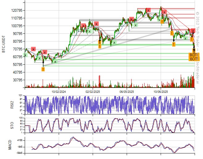 Daily Bottom on $BTC at $72936.0000 
#Bitcoin #BTC $BTC.X cryptocurrencies.techtrader.ai/?pair=BTC-USD&…