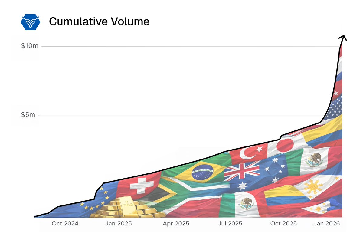 that didn't take long. $10M volume! 

Past month: aggregator integrations + volatile FX &amp; gold markets + proactive liquidity aligned with offchain price discovery.