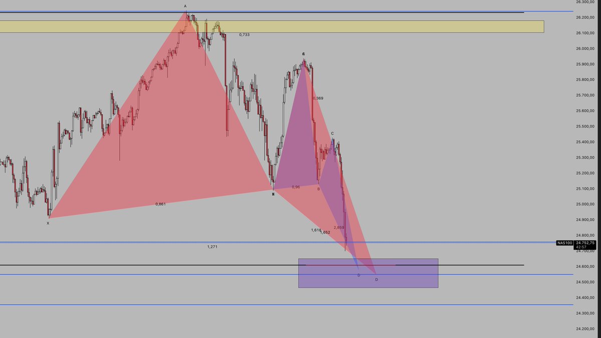 traderpennywise's tweet photo. $NAS $US $NDX 

İki harmonik PRZ'si, OTE 0.705 ve HTF'de EQ bölgesinin kesişimi bir kümelenmemiz var.

25.550-25.650 arası reversal arayacağım.

Bu bölgeden gelecek kuvvetli bir tepki artık $BTC için de iyi şeyler düşündürür diye umuyorum. https://t.co/dbfQC6J1FC