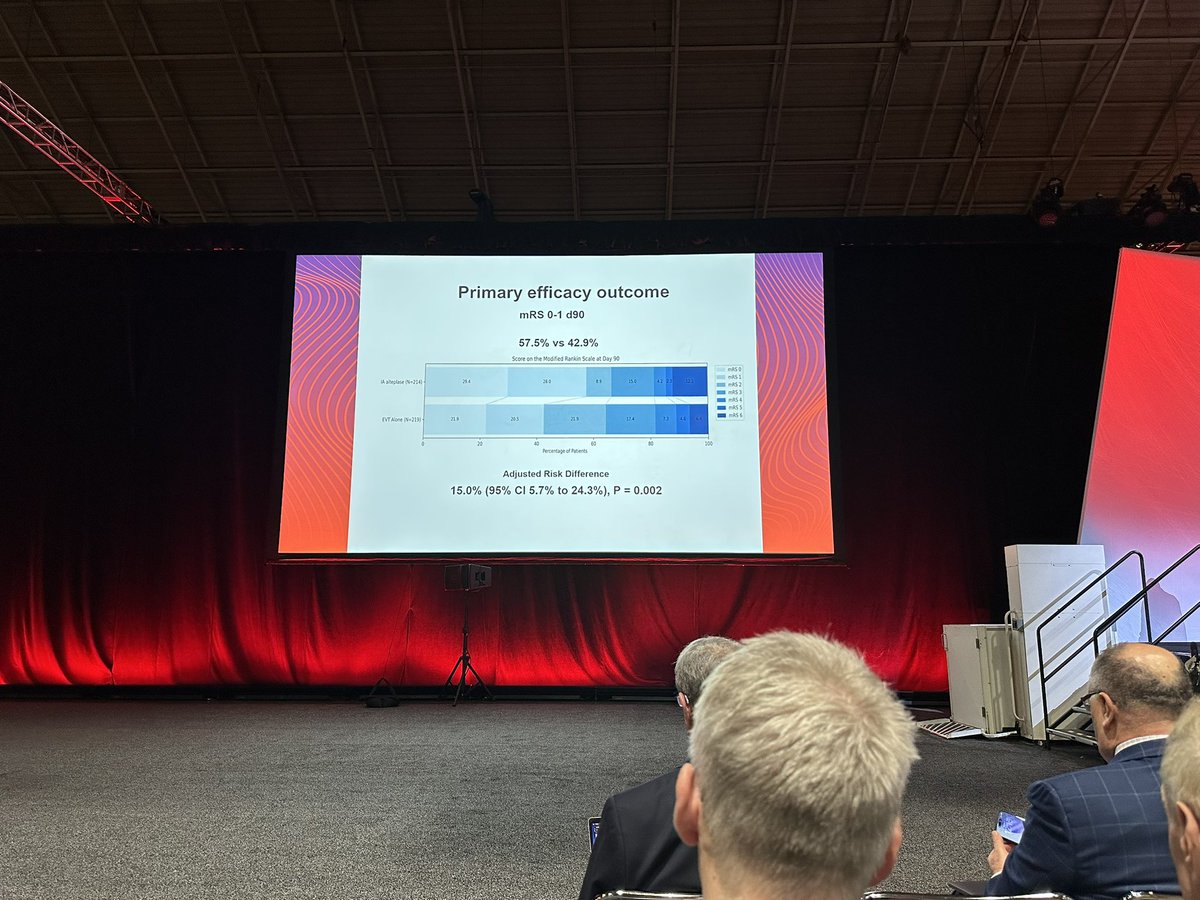 Braindoc_MGH's tweet photo. CHOISE-2 primary outcome shows better outcomes with post -EVT IA atleplase as a cleanup for improved microvascular perfusion, despite higher mortality. No subgroups showed differential outcomes. Highly impactful and well designed RCT! https://t.co/OBIfVU6GJb
