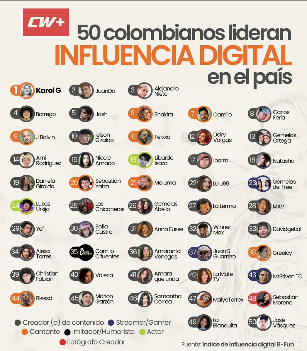 Según el índice de influencia digital B- Fun Karol G encabeza el listado de 50 personas mas influyentes de Colombia en el entorno Digital.