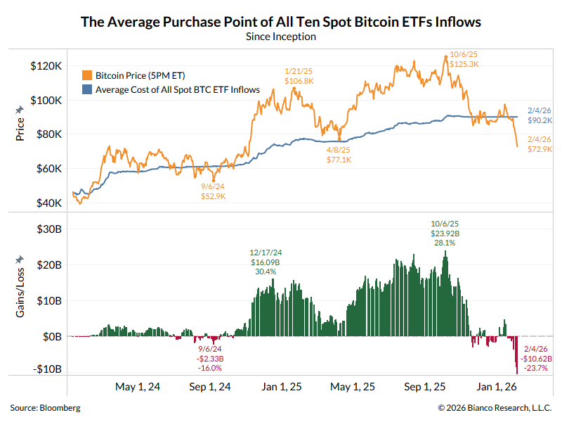biancoresearch's tweet photo. @EricBalchunas While 94% are still holding, the AVERAGE holder is now 24% underwater and collectively holding, nearing a $11B loss. https://t.co/ahI2QjKniE