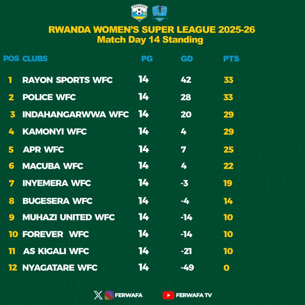 RWANDA WOMEN’S SUPER LEAGUE
Match day 14 Results and Standing