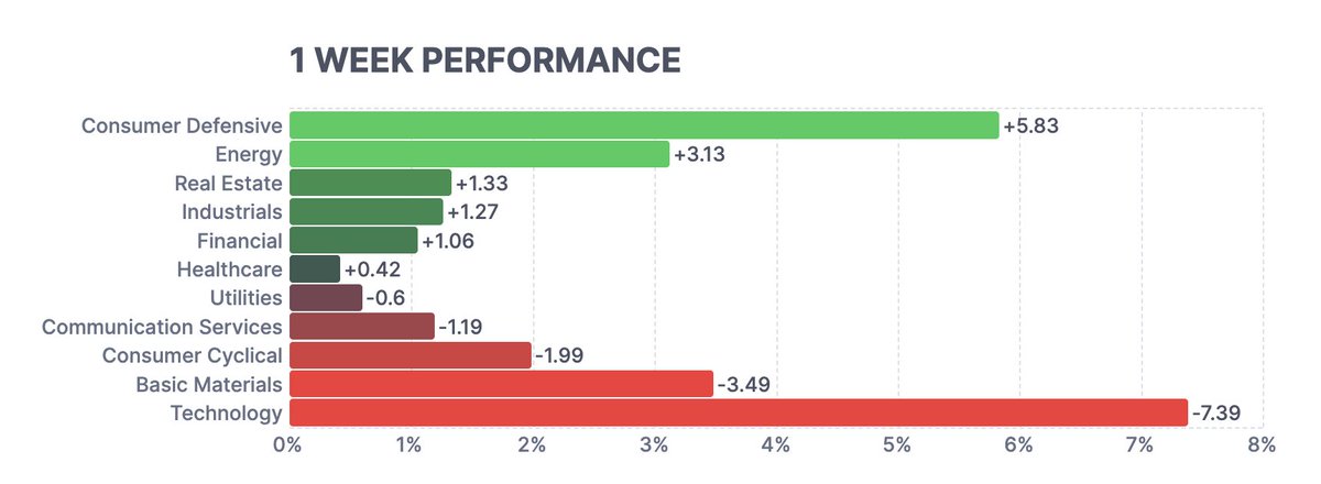 So, people are really selling software stocks and putting that money into $WMT, $COST, $PG, $KO and $PEP instead? Have fun 🤦‍♂️