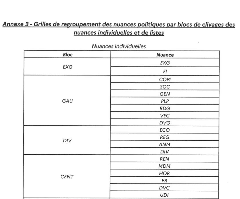 Soldes sur le mccarthysme : Laurent Nuñez classe LFI en "extrême gauche" aux élections.

Il désavoue le Conseil d'État, les historiens, les juristes... unanimes.

Demain ce sera le PCF. Puis les Verts. Puis toute opposition qui ne vote pas le budget.

Nous faisons un recours.