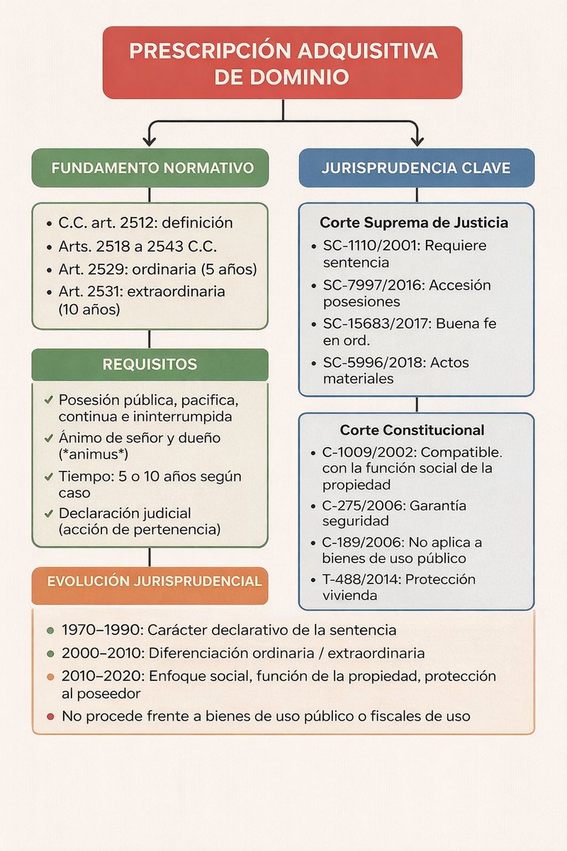 juridicascol's tweet image. PRESCRIPCION ADQUISITIVA DE DOMINIO.

✍️ ¿DESEAS ESTAR ACTUALIZADO A DIARIO DE TODA LA JURISPRUDENCIA DEL PAIS? SUSCRIBETE 👉wa.link/hocw71