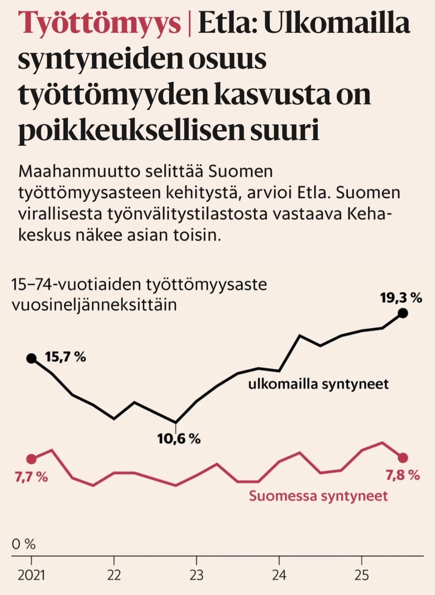 Niin harmi, että maahan valuu henkilöitä, joilla ei ole suuren lapsilauman saaneena ajatustakaan mennä koskaan työelämään, koska ei osaa suomea. Tai moni tulee Suomeen suoraan eläkkeelle, ei näin, he kuormittavat vain palveluita eivätkä tuo yhtään verorahoja. #maahanmuutto