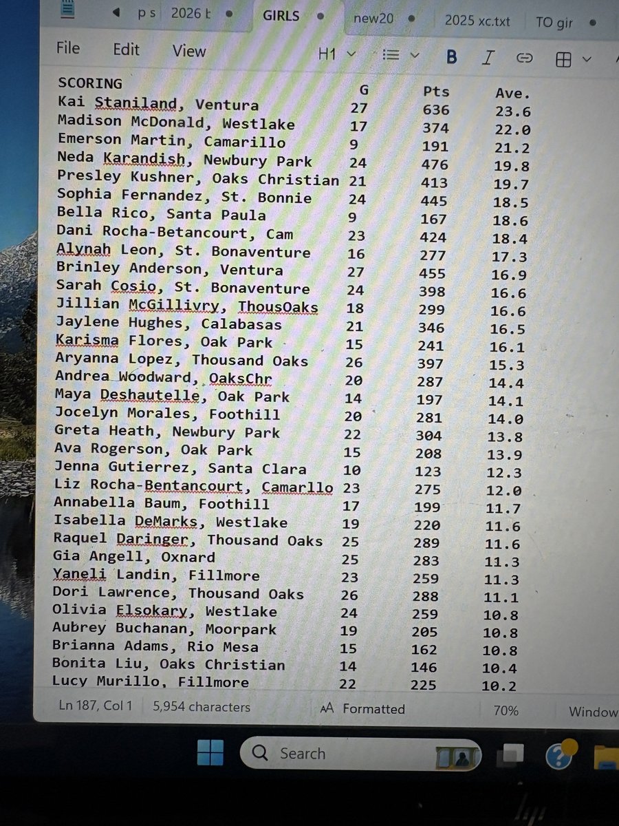 DerryEads's tweet photo. Ventura County area girls basketball leaders through Jan. 31. ⁦@vcspreps⁩ https://t.co/PI8ZVuH9hS