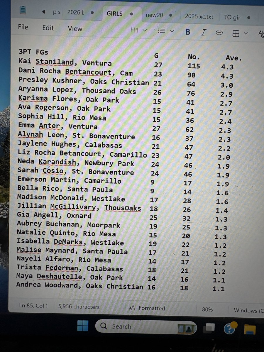 DerryEads's tweet photo. Ventura County area girls basketball 3-point FG leaders through Jan. 31. ⁦@vcspreps⁩ https://t.co/SsKFVBm9XJ