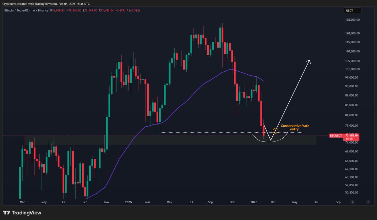 $BTC update:

We're witnessing the first part of this new projection: the liquidity sweep of the previous low.

Longing this is risky, we all agree. It requires screen time, risk management and confidence.

This chart shows the safest way: wait for 1W candle close back above it.