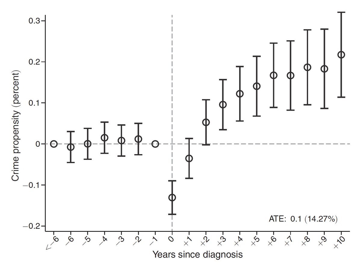 Look at how being diagnosed with cancer increases people's involvement in crime!

In the graph, the cancer diagnosis is the vertical dashed grey line. To the left is before the diagnosis; to the right is afterward.

At first, leading up to a cancer diagnosis there's no spike in