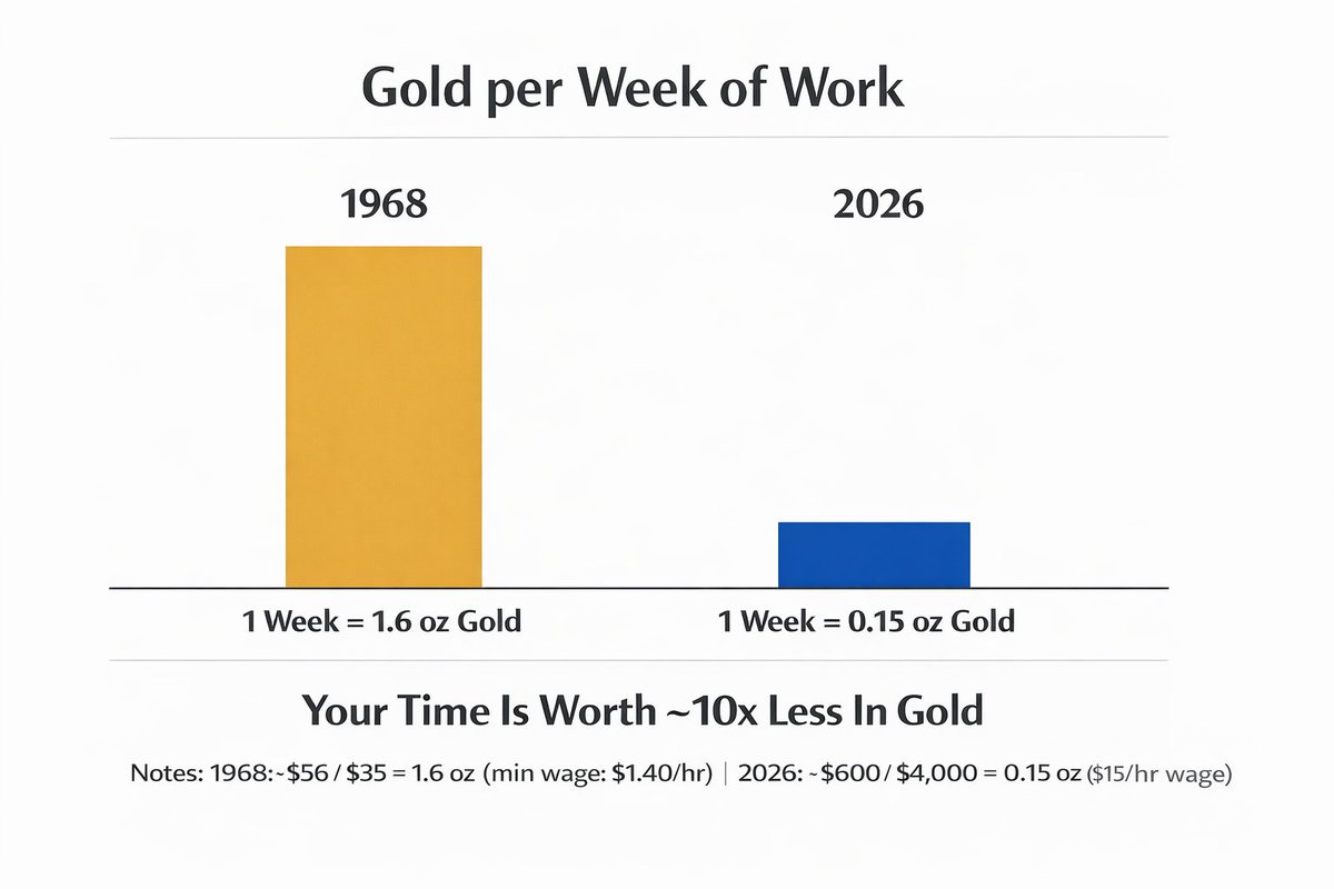 In 1968, a minimum-wage worker could buy ~1.6 oz of gold with one week’s pay. 

Today, a $15/hr worker buys ~0.15 oz. 

That’s a 10x drop in the value of time vs real money. 

This is what 50+ years of debt and money printing looks like.