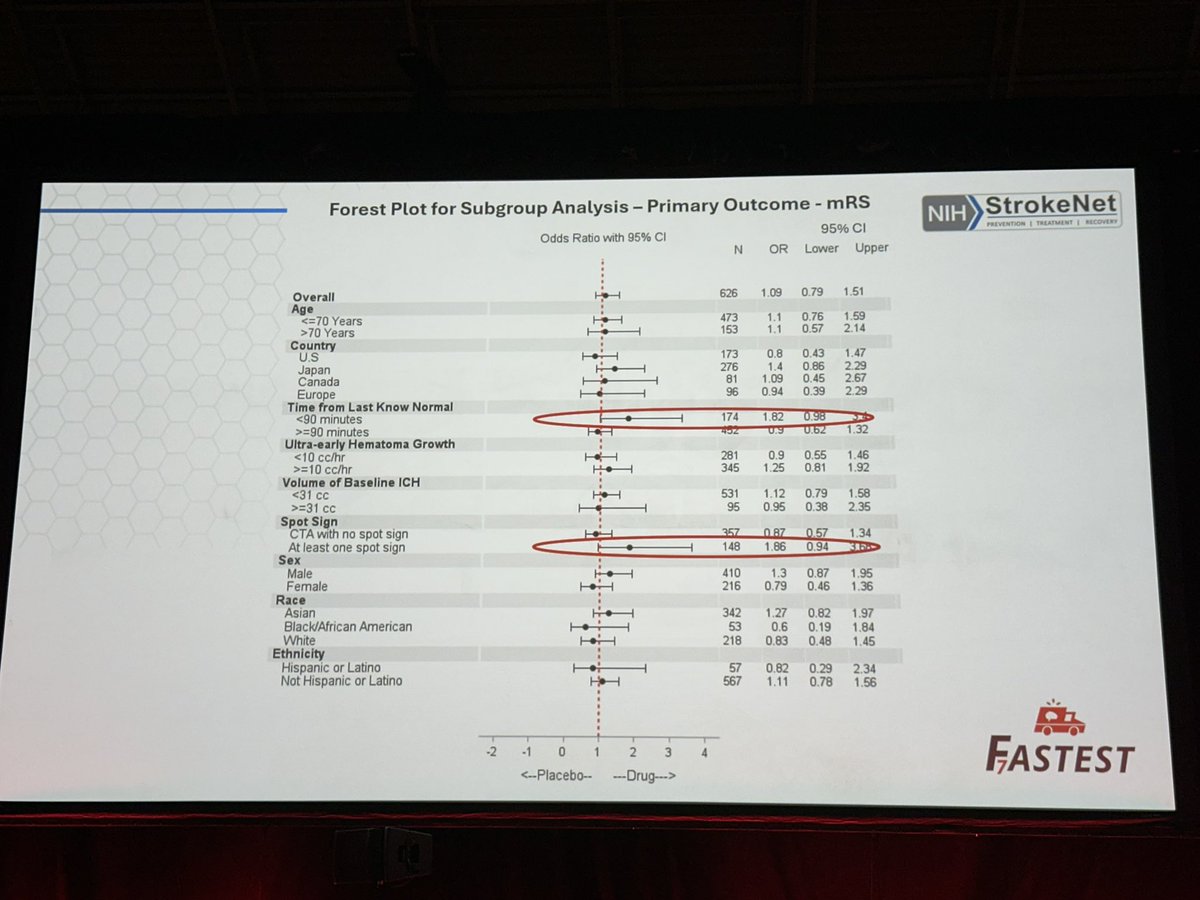 Braindoc_MGH's tweet photo. FASTEST trial F rVIIa for pts age 18-80, small volume of ICH and IVH and use of MSUs. Overall no change in outcomes with Rx but strong evidence of biological effect with <hematoma growth. Spot Sign and treatment <90 mins promising. Watch for phase 2 results! #ISC26 @AHAScience https://t.co/F2Wuys5PeS