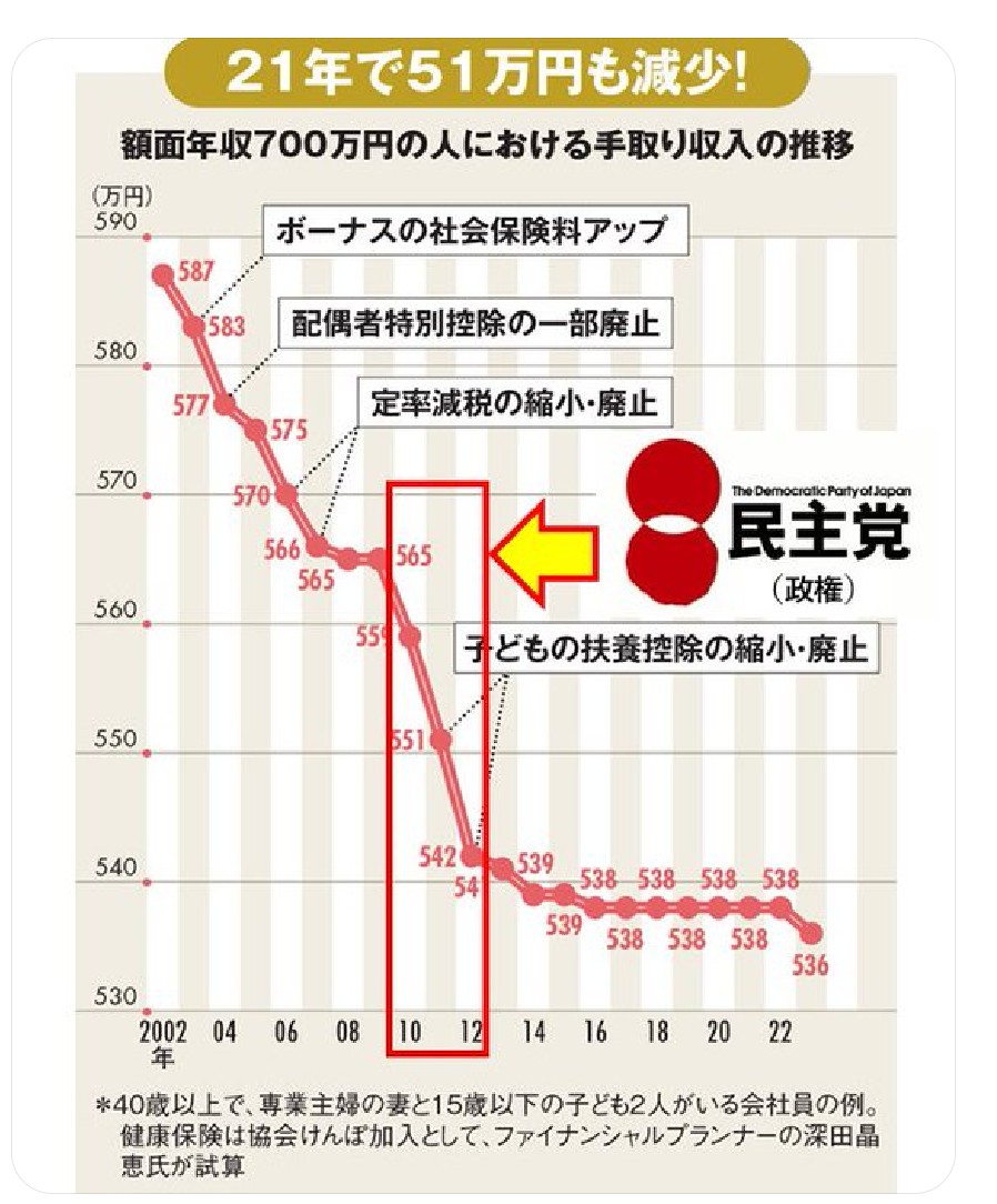 LawyerUemori's tweet photo. @m_takewaka 聞くところによると、悪夢❗️の民主党政権時、野田佳彦総理（新党共同代表）と安住淳財務大臣（新党共同幹事長）とで、消費税10%への増税❗️を決定したそうですよ。
若い皆様❗️忘れないで下さいね。 https://t.co/0JtmxQNAWW