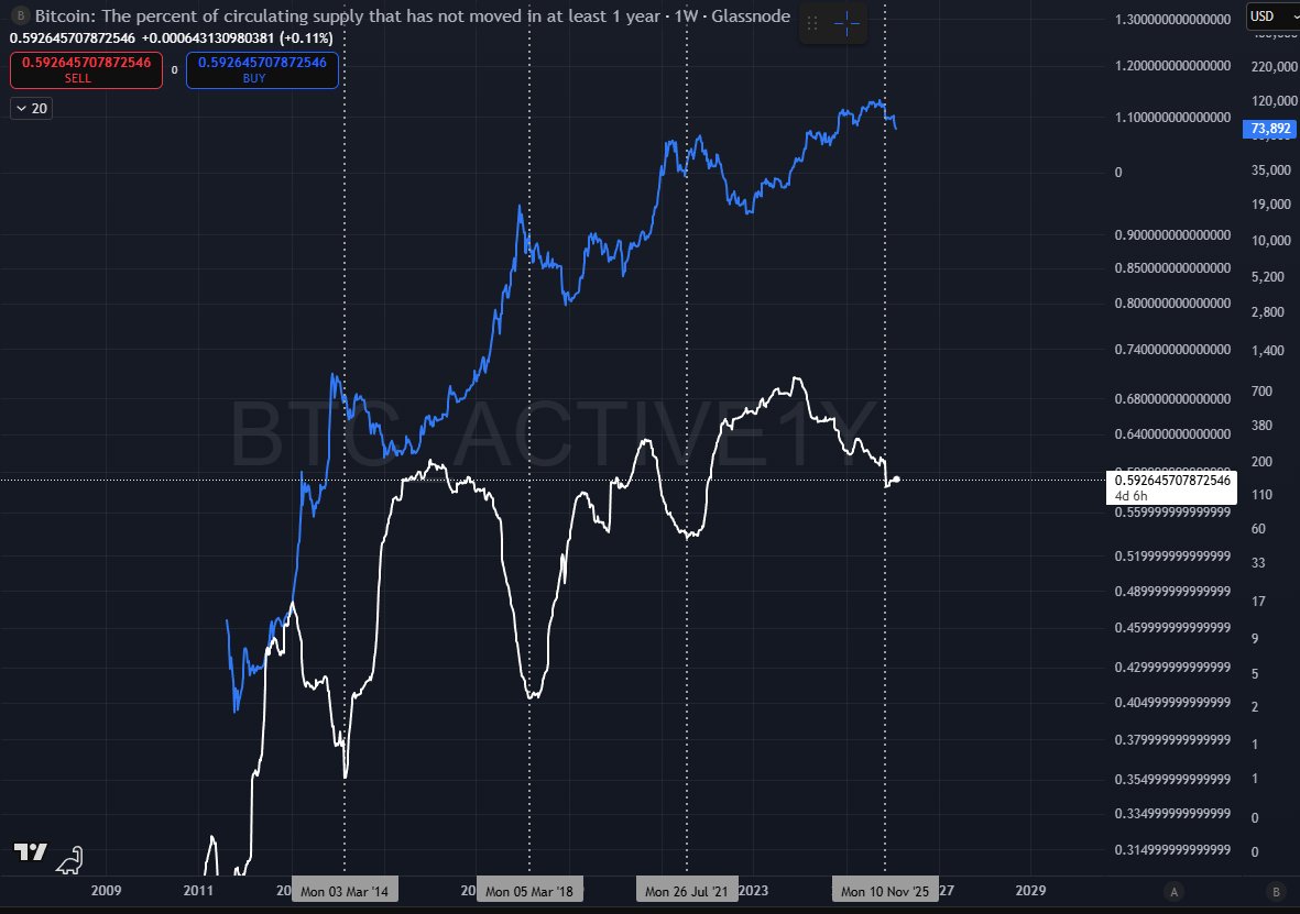 $BTC Long-term holder distribution

'% supply that hasn't moved > 1 year' in white