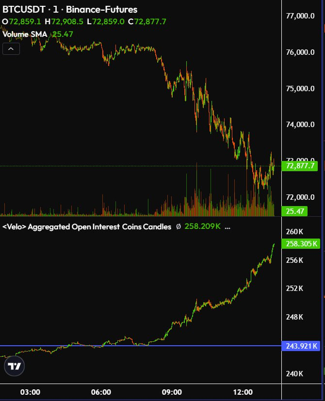 people are pressing SOL and BTC perp shorts at the 1y range lows...  time to draw the line here