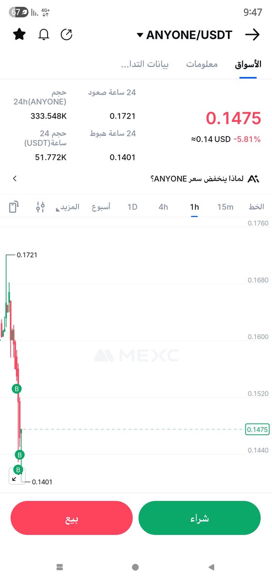 My average entry is now 0.35. This is too much and a huge loss, but we will recover soon.
<a href="/AnyoneFDN/">ANyONe Protocol</a>
$anyone