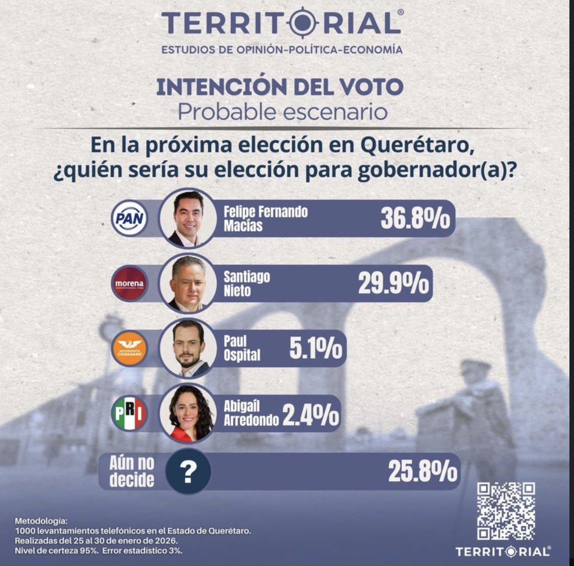 Así arrancan las Preferencias electorales para gubernatura de Querétaro. 

36.8% <a href="/FeliFerMacias/">Felipe Fernando Macías</a> 
29.9% <a href="/SNietoCastillo/">Santiago Nieto</a> 
5.1% <a href="/Pospital/">Paul Ospital</a> 
2.4% <a href="/AbiArredondo/">Abigail Arredondo</a> 
25.8% Aún no decide 

#SomosTerritorial