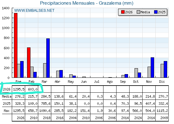 La estación de <a href="/AEMET_Esp/">AEMET</a> en Grazalema acaba de superar su media ANUAL, en torno a los 1900 mm. Sólo hoy ya lleva más de 500 mm ❗️❗️
Han bastado los 35 primeros días del año para alcanzarlo, una barbaridad.
Recuento vía <a href="/Embalses_net/">Embalses.net</a>