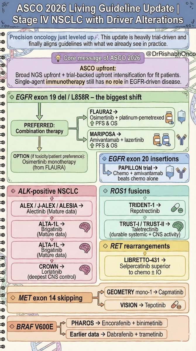 DrRishabhOnco's tweet photo. 🚨 ASCO 2026 Living Guideline Update | Stage IV NSCLC with Driver Alterations

Precision oncology just leveled up 🧬
This update is heavily trial-driven and finally aligns guidelines with what we already see in practice.

🔹 EGFR exon 19 del / L858R - the biggest shift
Combination therapy is now preferred based on landmark phase III data:
• FLAURA2 → Osimertinib + platinum–pemetrexed ⬆️ PFS & OS
• MARIPOSA → Amivantamab + lazertinib ⬆️ PFS & OS
👉 Osimertinib monotherapy (from FLAURA) remains an option if toxicity or patient preference dominates

🔹 EGFR exon 20 insertions
• PAPILLON trial → Chemo + amivantamab beats chemo alone

🔹 ALK-positive NSCLC
First-line options supported by mature data:
• ALEX / J-ALEX / ALESIA → Alectinib
• ALTA-1L → Brigatinib
• CROWN → Lorlatinib (deepest CNS control)

🔹 ROS1 fusions
• TRIDENT-1 → Repotrectinib
• TRUST-I / TRUST-II → Taletrectinib (durable systemic + CNS activity)

🔹 RET rearrangements
• LIBRETTO-431 → Selpercatinib superior to chemo ± IO
• ARROW → Pralsetinib (alternative if selpercatinib unavailable)

🔹 MET exon 14 skipping
• GEOMETRY mono-1 → Capmatinib
• VISION → Tepotinib

🔹 BRAF V600E
• PHAROS → Encorafenib + binimetinib
• Earlier data → Dabrafenib + trametinib

📌 Core message of ASCO 2026
Broad NGS upfront + trial-backed upfront intensification for fit patients.
Single-agent immunotherapy still has no role in EGFR-driven disease.

📖 Published in Journal of Clinical Oncology
DOI: 10.1200/JCO-25-02822

🔖 Save for boards and clinics
💬 Which EGFR combination are you leaning toward post-FLAURA2 vs MARIPOSA?

#OncoTwitter #LungCancer #NSCLC #TargetedTherapy #PrecisionOncology @ASCO @myesmo @esmo_open @OncoAlert