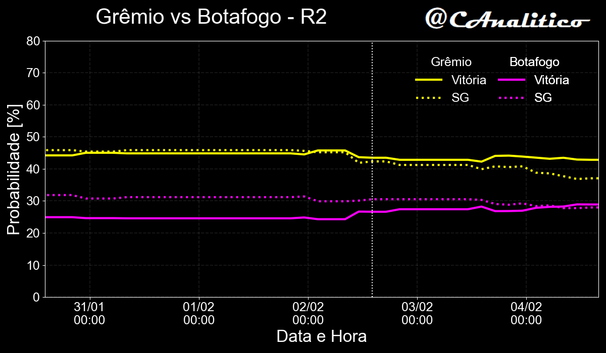 CAnalitico's tweet photo. 🚨 Alerta de movimento no mercado de apostas! 🚨

⬆️2% Bragantino x Atlético-MG ⬇️3%
⬇️1% Grêmio x Botafogo ⬆️2%
⬆️2% Palmeiras x Vitória ⬇️1%

#cartola #rodada2 https://t.co/vcrZsCkgzw