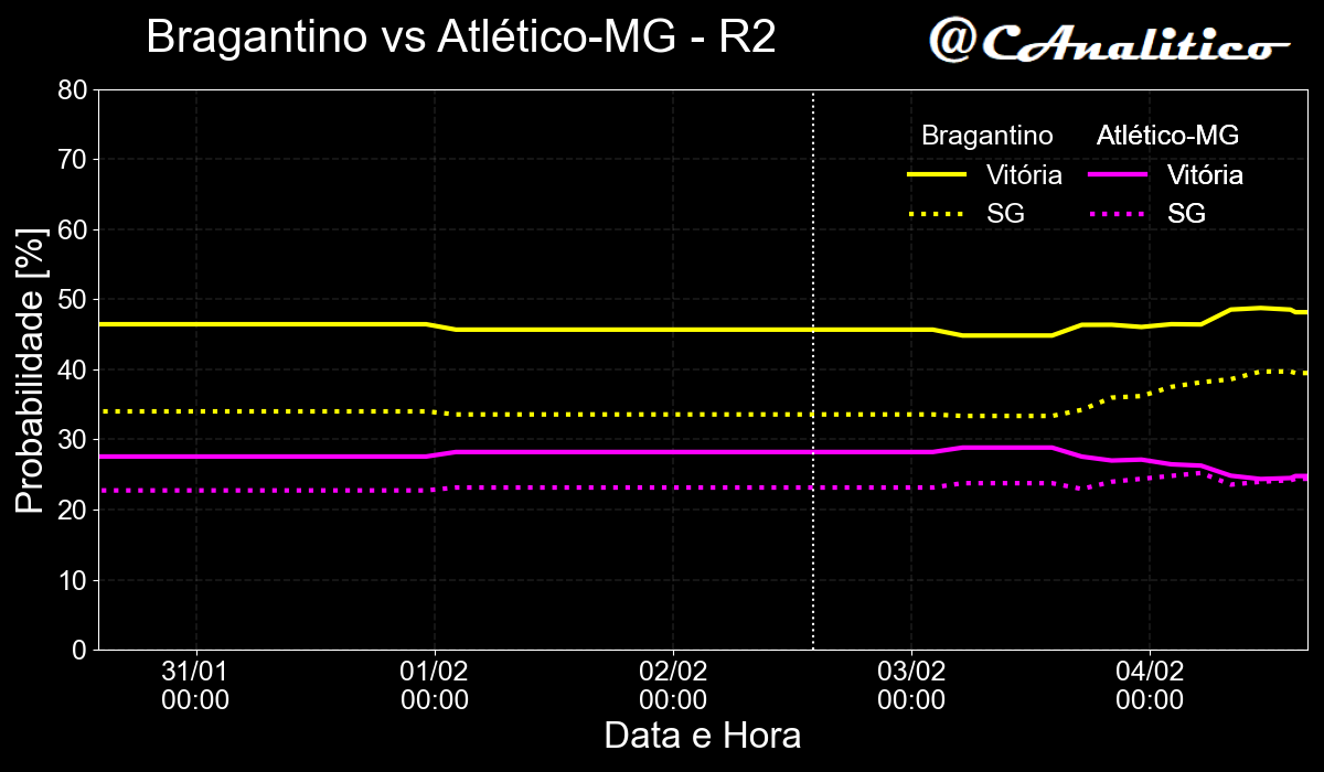 CAnalitico's tweet photo. 🚨 Alerta de movimento no mercado de apostas! 🚨

⬆️2% Bragantino x Atlético-MG ⬇️3%
⬇️1% Grêmio x Botafogo ⬆️2%
⬆️2% Palmeiras x Vitória ⬇️1%

#cartola #rodada2 https://t.co/vcrZsCkgzw