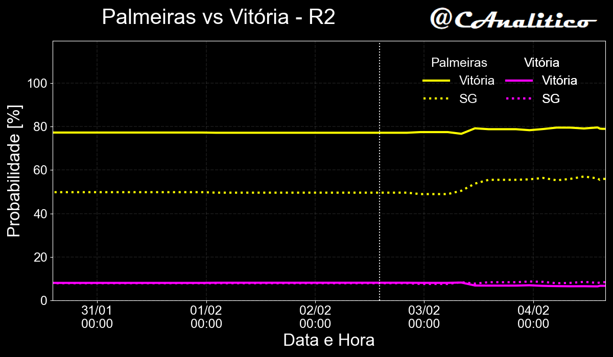 CAnalitico's tweet photo. 🚨 Alerta de movimento no mercado de apostas! 🚨

⬆️2% Bragantino x Atlético-MG ⬇️3%
⬇️1% Grêmio x Botafogo ⬆️2%
⬆️2% Palmeiras x Vitória ⬇️1%

#cartola #rodada2 https://t.co/vcrZsCkgzw