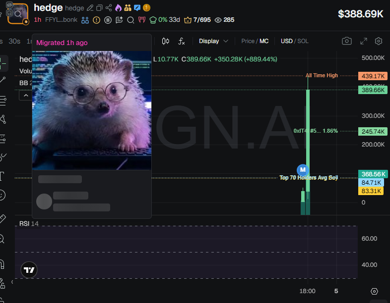 badattrading_'s tweet photo. $hedge (CA FFYLoYzPnD1CAVa8UeP9BeXhPPAykRkYiFLqVpxKbonk) can't be analyzed with devsnightmare, Oxitai, Sonder, Giann,  Lexapro, forte, sized in, La Koy, Stacker, kitty are top holders.

A time node cluster has 11.6% of the supply, another cluster has 2.7%. CEX map cluster has 58.1%. Binance funded wallets have 25.7%, Coinbase 14.6%, Mexc 3.3%, Change Now 2.8%.

Top 70 holders have 69.7%, top 10 have 17.6%, 725 holders with an average bag at $740. Nfa