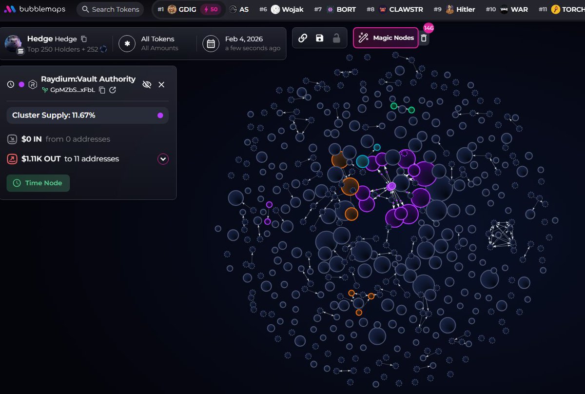 badattrading_'s tweet photo. $hedge (CA FFYLoYzPnD1CAVa8UeP9BeXhPPAykRkYiFLqVpxKbonk) can't be analyzed with devsnightmare, Oxitai, Sonder, Giann,  Lexapro, forte, sized in, La Koy, Stacker, kitty are top holders.

A time node cluster has 11.6% of the supply, another cluster has 2.7%. CEX map cluster has 58.1%. Binance funded wallets have 25.7%, Coinbase 14.6%, Mexc 3.3%, Change Now 2.8%.

Top 70 holders have 69.7%, top 10 have 17.6%, 725 holders with an average bag at $740. Nfa