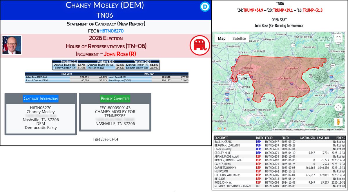 CATargetBot0001's tweet image. NEW 2026 FEC F2
Chaney Mosley (DEM)
#TN06 (R-Rose)
docquery.fec.gov/cgi-bin/forms/…