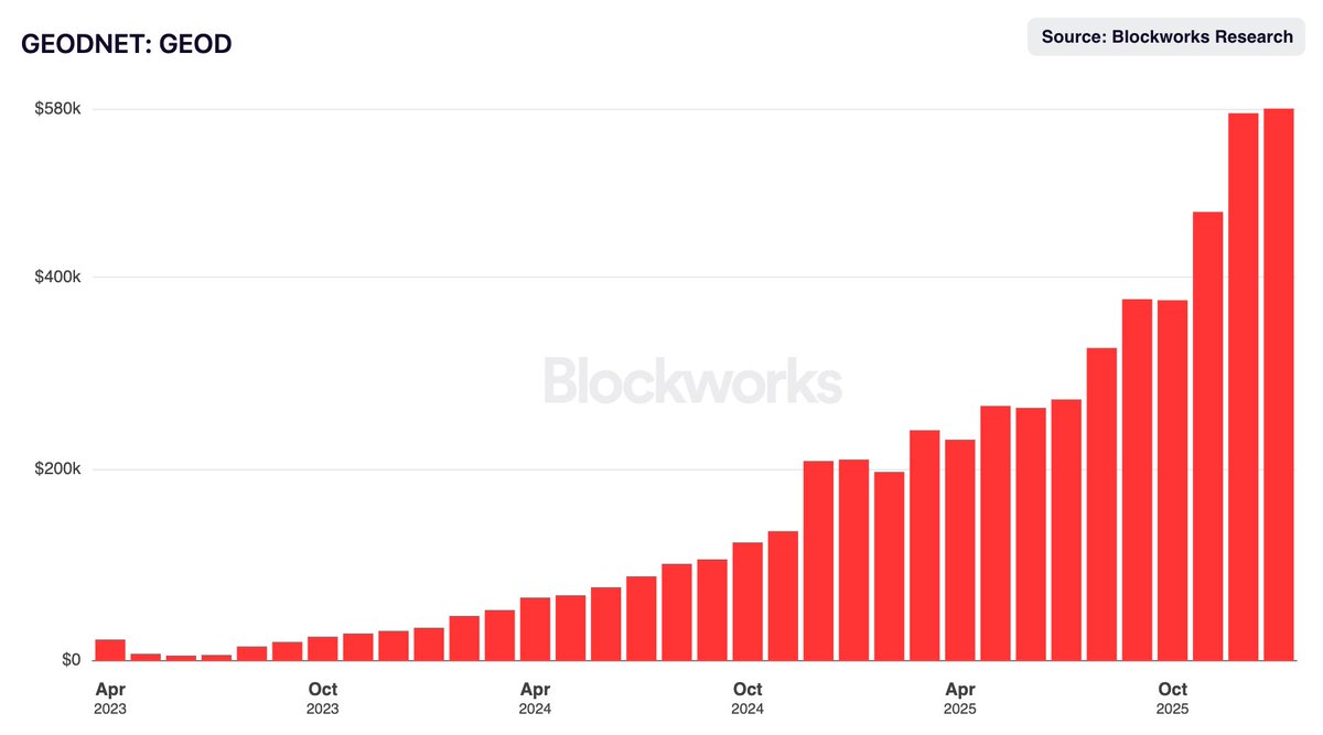 Burns don’t lie.

We kicked off the year strong, and the GEOD burn curve is telling a clear story.

Strong fundamentals underneath.