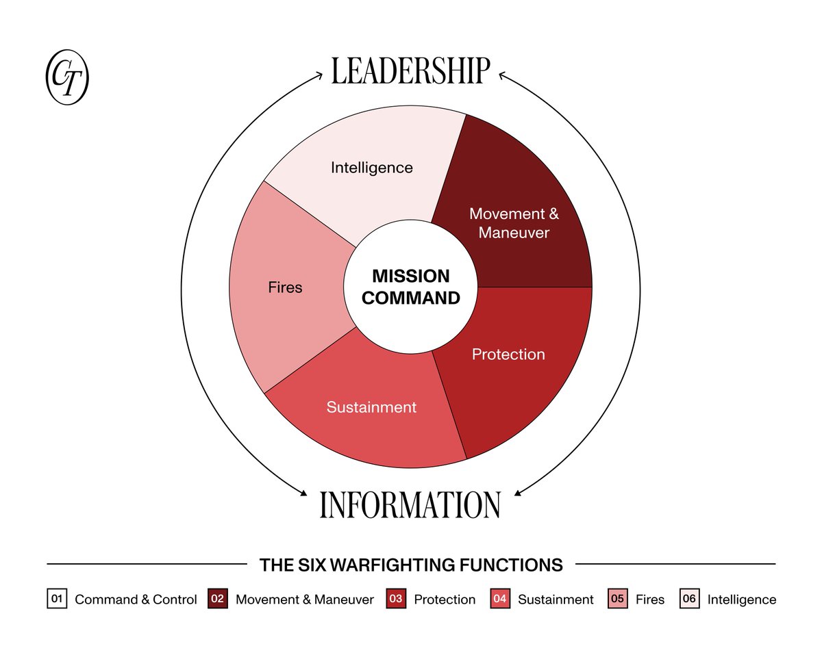 Chris_Petkas's tweet photo. Something I have brought into the business world from the military:

Thinking in functions.

When things get chaotic, we asked ourselves one question:

Which core function is failing right now?

A similar approach can be used to work through any bottleneck.

To show you what I mean, here are the 6 war-fighting functions (and their business equivalents):

1. Command + Control - set objectives, priorities, and decision authority (in business, that’s strategy, leadership, and assigning key decision makers).

2. Movement + Maneuver - positioning forces to create advantage (going through the motions of building a product, delivering a service).

3. Intelligence - collecting, analyzing, and understanding information about the environment and adversary (following signal > noise - knowing customers, competitors, and which data matters).

4. Fires - deliberate force applied to achieve outcomes (sales and marketing).

5. Sustainment - logistics and support needed to keep ops under stress (ops and finance).

6. Protection - preserving combat power and reducing exposure to risk (legal, risk management, and downside control).

When something feels “off”, I find the mistake is trying to fix everything at once. Instead, I use this as a diagnostic: which function is degraded right now?

Strategy unclear? That’s Command + Control.
Pipeline dry? Fires.
Burning out the team? Sustainment failure.

The reason I find this parallel fascinating is that business is usually low-stakes, so “good enough” becomes the de facto option.

You can misread reality, ship the wrong thing, or chase the wrong metric and still call it “learning.”

In war, the stakes are much higher.

If companies applied high-stakes decision frameworks like these with even a fraction of the discipline the military uses, they’d move faster, waste less time, and get a lot more done.

Just something I’ve been thinking about lately.