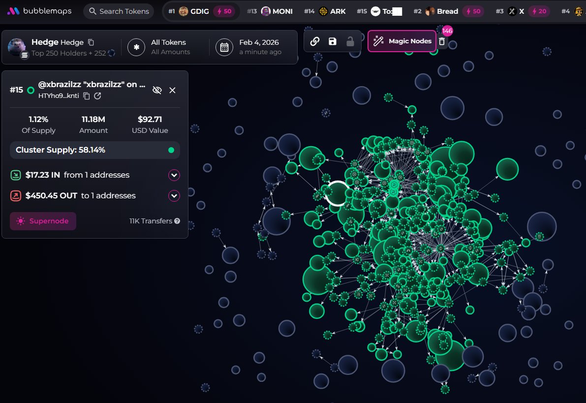 badattrading_'s tweet photo. $hedge (CA FFYLoYzPnD1CAVa8UeP9BeXhPPAykRkYiFLqVpxKbonk) can't be analyzed with devsnightmare, Oxitai, Sonder, Giann,  Lexapro, forte, sized in, La Koy, Stacker, kitty are top holders.

A time node cluster has 11.6% of the supply, another cluster has 2.7%. CEX map cluster has 58.1%. Binance funded wallets have 25.7%, Coinbase 14.6%, Mexc 3.3%, Change Now 2.8%.

Top 70 holders have 69.7%, top 10 have 17.6%, 725 holders with an average bag at $740. Nfa